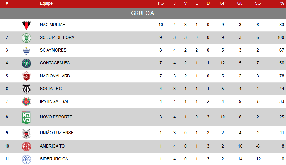 Sub-15 do Sport Club Juiz de Fora vence, enquanto sub-17 empata 1 Captura de tela 2025 07 13 152355