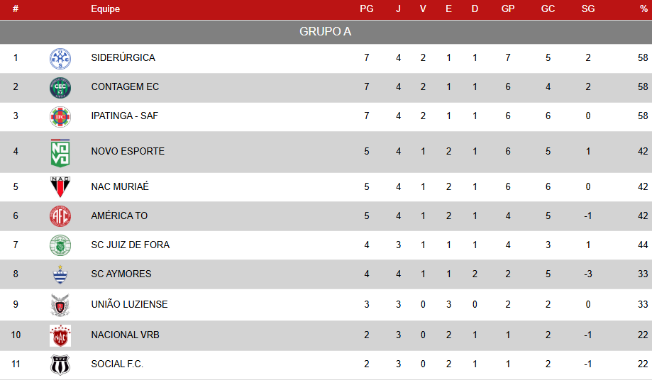 Sub-15 do Sport Club Juiz de Fora vence, enquanto sub-17 empata 2 Captura de tela 2025 07 13 152430