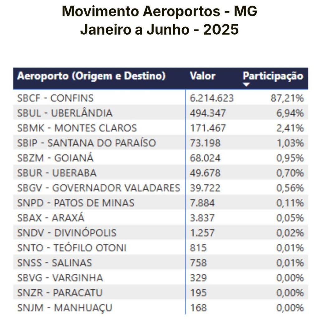 Aeroporto Presidente Itamar Franco fecha 1º semestre de 2025 com cerca de 70 mil passageiros 1 Dados ANAC