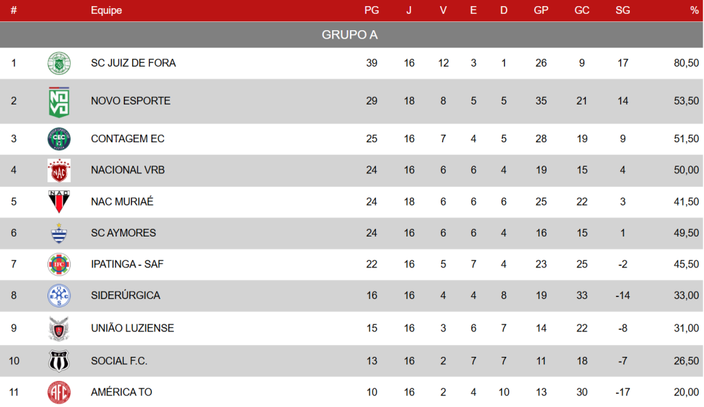 Sport vence Social e se classifica para o Octogonal da 2ª Divisão do Campeonato Mineiro sub-15 e 17 1 Captura de tela 2025 09 14 170800